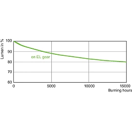Ceramic metal halide lamp CDM-T Elite 35W, 3000K, 4050 lm, G12 (Philips)
