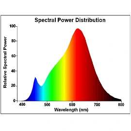 GU10 LED bulb 3.7W 345lm 2700K 36° CRI ≥90 (Sylvania)